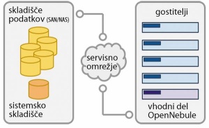 OpenNebula skrbi za neopazen prenos posnetkov na navidezne stroje na gostitelju po servisnem omrežju.